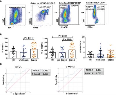 Granulocyte-Macrophage Colony-Stimulating Factor Modulates Myeloid-Derived Suppressor Cells and Treg Activity in Decompensated Cirrhotic Patients With Sepsis